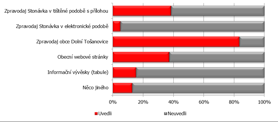 K otázce bylo zaznamenáno pět doplňujících komentářů, 10 směřujících zejména k následujícímu bodu: Informace o společenských, kulturních a sportovních akcích by mohly být barevně.