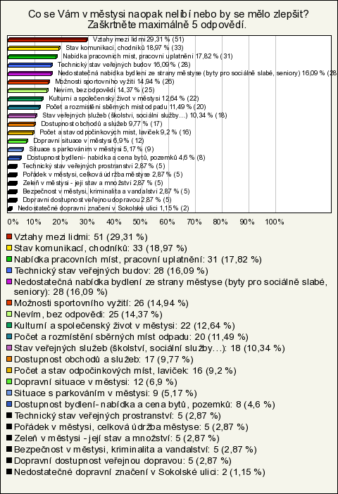 2. Co se Vám v městysi naopak nelíbí nebo by se mělo zlepšit? Jako největší nedostatek v Novém Hrádku shledávají respondenti dotazníkového šetření mezilidské vztahy (29,31 %).