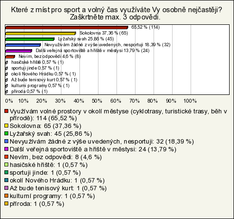 4. Které z míst pro sport a volný čas využíváte Vy osobně nejčastěji? K trávení volného času a ke sportovnímu vyžití je obyvateli Nového Hrádku nejvíce využíváno okolí městyse, tj.