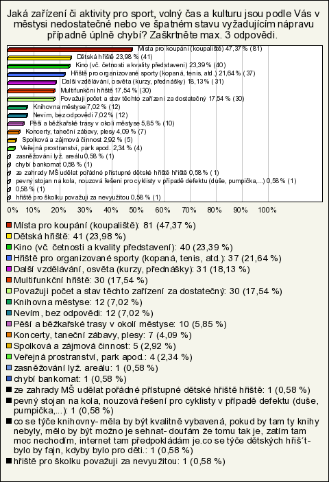 5. Jaká zařízení či aktivity pro sport, volný čas a kulturu jsou podle Vás v městysi nedostatečné nebo ve špatném stavu vyžadujícím nápravu případně úplně chybí? Zaškrtněte max. 3 odpovědi.