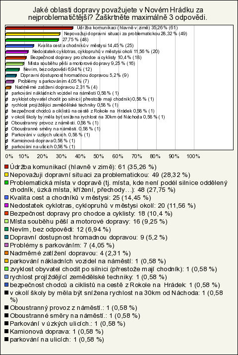 8. Jaké oblasti dopravy považujete v Novém Hrádku za nejproblematičtější? Zaškrtněte maximálně 3 odpovědi.