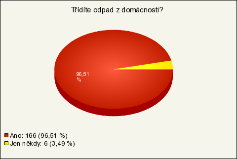 9. Třídíte odpad z domácnosti?