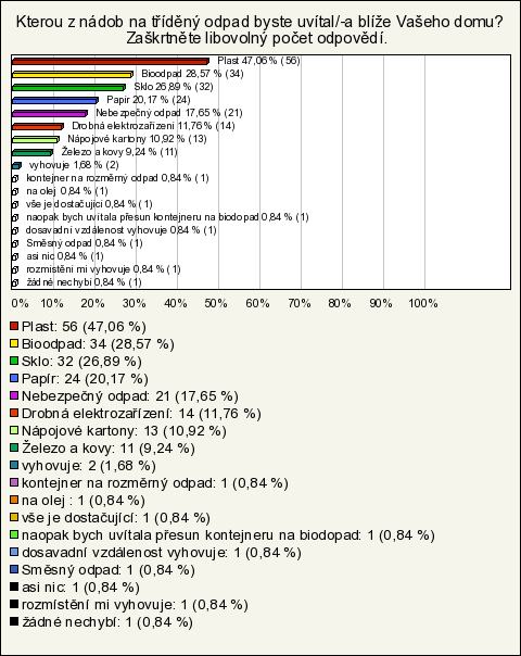 10. Kterou z nádob na tříděný odpad byste uvítal/-a blíže Vašeho domu? Zaškrtněte libovolný počet odpovědí.