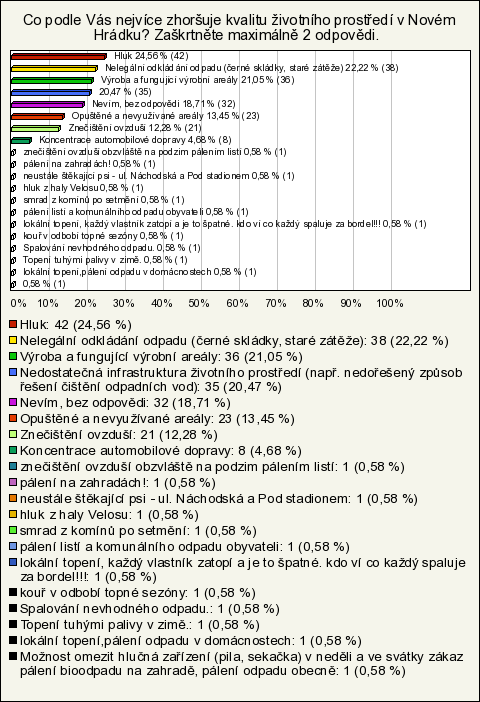 11. Co podle Vás nejvíce zhoršuje kvalitu životního prostředí v Novém Hrádku? Zaškrtněte maximálně 2 odpovědi.