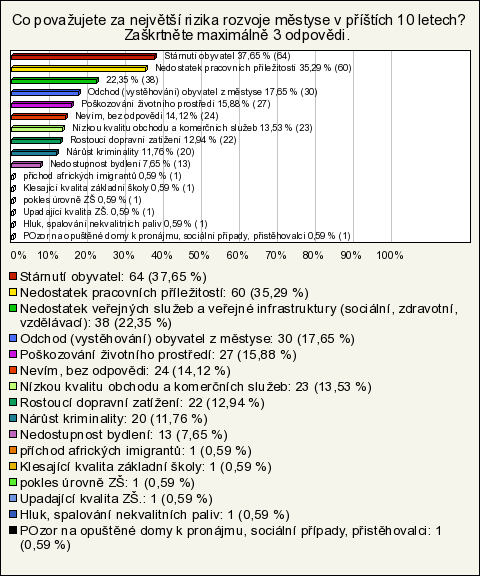 15. Co považujete za největší rizika rozvoje městyse v příštích 10 letech?