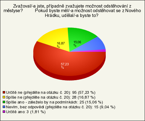 18. Zvažoval/-a jste, případně zvažujete možnost odstěhování z městyse? Pokud byste měl/-a možnost odstěhovat se z Nového Hrádku, udělal/-a byste to?