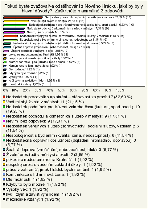 19. Pokud byste zvažoval/-a odstěhování z Nového Hrádku, jaké by byly hlavní důvody?