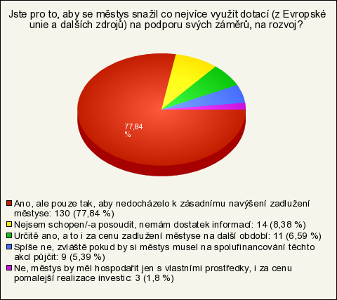 21. Jste pro to, aby se městys snažil co nejvíce využít dotací (z Evropské unie a dalších zdrojů) na podporu svých záměrů, na rozvoj?