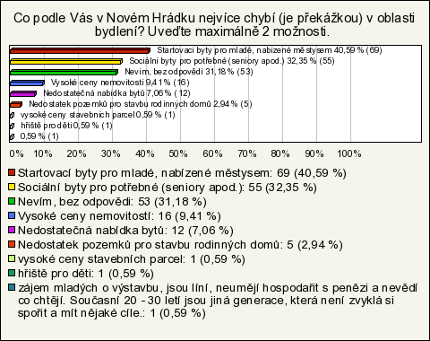 22. Co podle Vás v Novém Hrádku nejvíce chybí (je překážkou) v oblasti bydlení? Nepovinná otázka, respondent mohl zvolit více z nabízených odpovědí nebo dopsat nějakou vlastní.