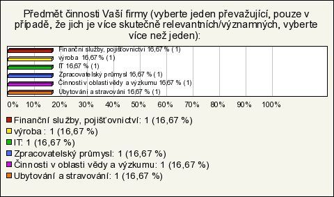 3. Dotazník pro podnikatele vyhodnocení Dotazníkového šetření zaměřeného na podnikatele v Novém Hrádku se zúčastnilo 6 podnikatelských subjektů, z toho 4 právnické osoby a 2 fyzické osoby.