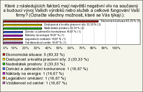 která by jinak byla vhodná. Podle jednoho dopovídajícího subjektu je důvodem neochota pracovníků k vlastní zodpovědnosti a spolupodílení se na rozvoji firmy.