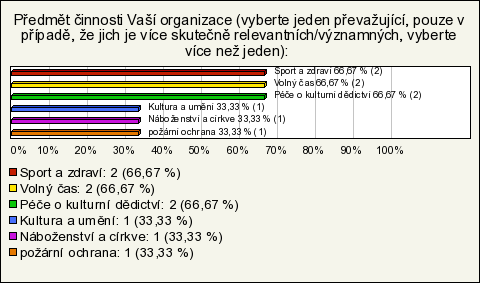 4. Dotazník pro neziskové organizace vyhodnocení Dotazníkového šetření se zúčastnili tři subjekty spadající do kategorie neziskových organizací a to Sbor dobrovolných hasičů Nový Hrádek, TJ Sokol a