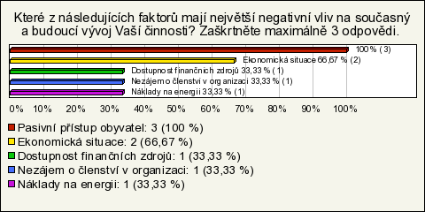 plně dostatečné. Dvě organizace z odpovídajících považují internetové připojení pro své potřeby za naprosto dostatečné, jedna organizace ho považuje za spíše dostatečné, ale uvítala by zlepšení.