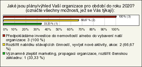 Z hlediska plánů organizace pro období do roku 2020 předpokládají všechny tři odpovídající organizace investice do nemovitostí a/nebo vybavení organizace, dvě organizace chtějí rozšířit nabídku