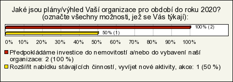 5. Dotazník pro příspěvkové organizace - vyhodnocení Městys Nový Hrádek je zřizovatelem dvou příspěvkových organizací a to Základní školy Nový Hrádek a Mateřské školy Nový Hrádek.