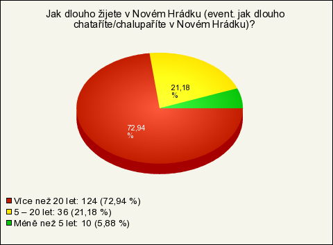 2.2 Vyhodnocení Přibližně 91 % účastníků průzkumu z celé skupiny odpovídajících na dotazník pro obyvatele jsou obyvatelé městyse, necelých 9 % jsou pak chataři a