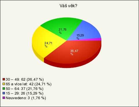 Poměr respondentů z hlediska pohlaví je velmi vyrovnaný (50,3 % žen, 49,7 % mužů).