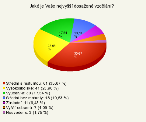 skupina 50-64 let (21,76 %). U odpovídajících převažuje vzdělání středoškolské s maturitou (35,67 %), následují respondenti s vysokoškolským vzděláním (23,98 %).