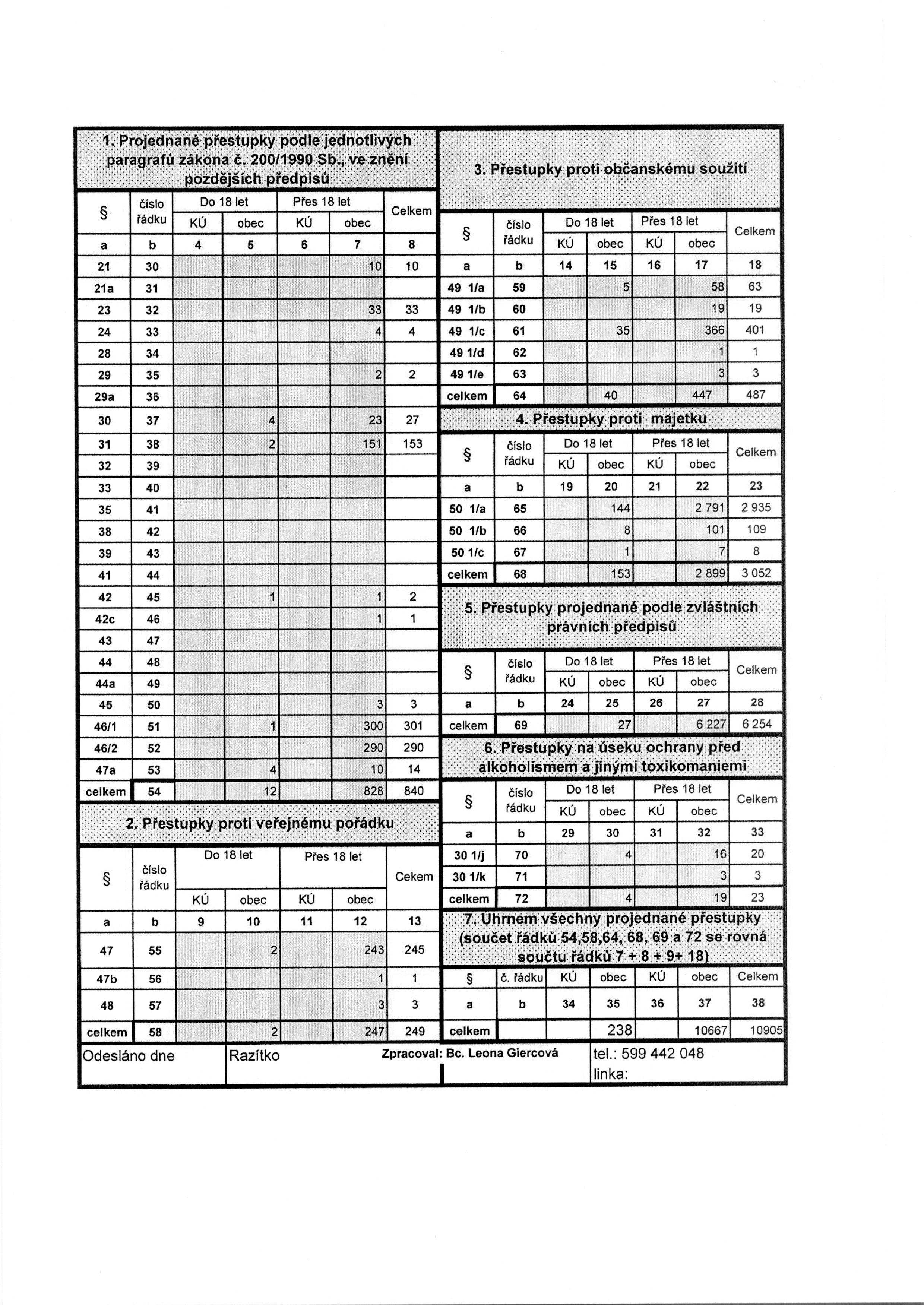 . 1 Projedn ne prestupky podie:jednotfivych paragrafu zakona c 200/1990 S6, ve z:nenl,:,. pozdejslch.:predpjau: 3 Prestupk :protr Dt^canskemu souzttl.