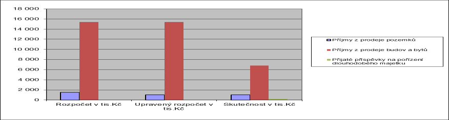 2.4. Příjmy třídy 3 Příjmy třídy 3 (kapitálové příjmy) jsou v roce 2015 zastoupeny příjmy z prodeje investičního majetku a přijatými příspěvky na pořízení dlouhodobého majetku.