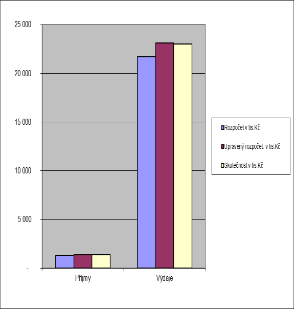 Graf č. 15 Příjmy a výdaje kultura Komentář k čerpání rozpočtu za rok 2015 - kultura a) Příjmy: 102 % Prodej vstupenek 125% - příjem z prodeje vstupenek na akci XVII.