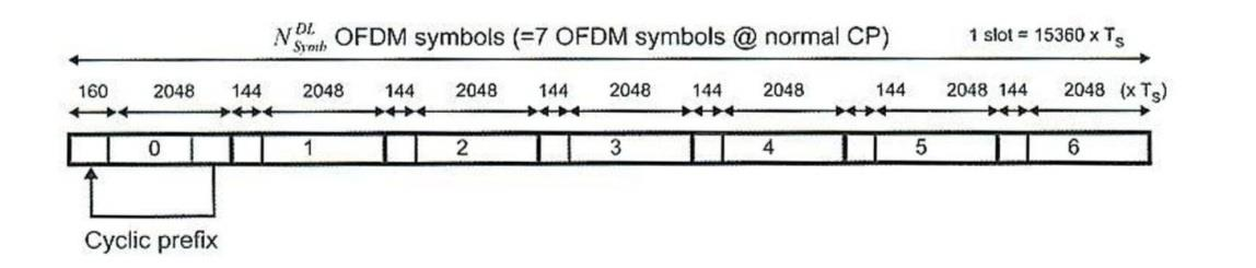 Obr. č. 8: Uspořádání slotu pro ochranný interval (normal CP) [7] 2.1.3 Zdrojový blok a zdrojový element Obr. č. 9: Zdrojový blok [7] Zdrojový element je nejmenší jednotka ve fyzické vrstvě a zabírá místo jednoho OFDM symbolu.