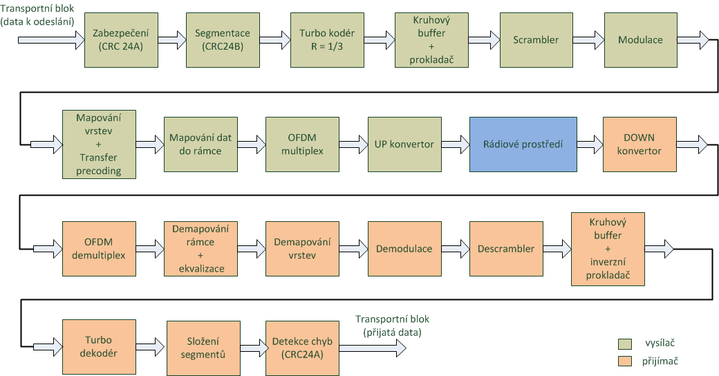 3. Popis realizovaného modelu Vytvořený model je realizován v grafickém prostředí Matlab, kde jednotlivé bloky zpracování modelu jsou psány jako samostatné funkce.