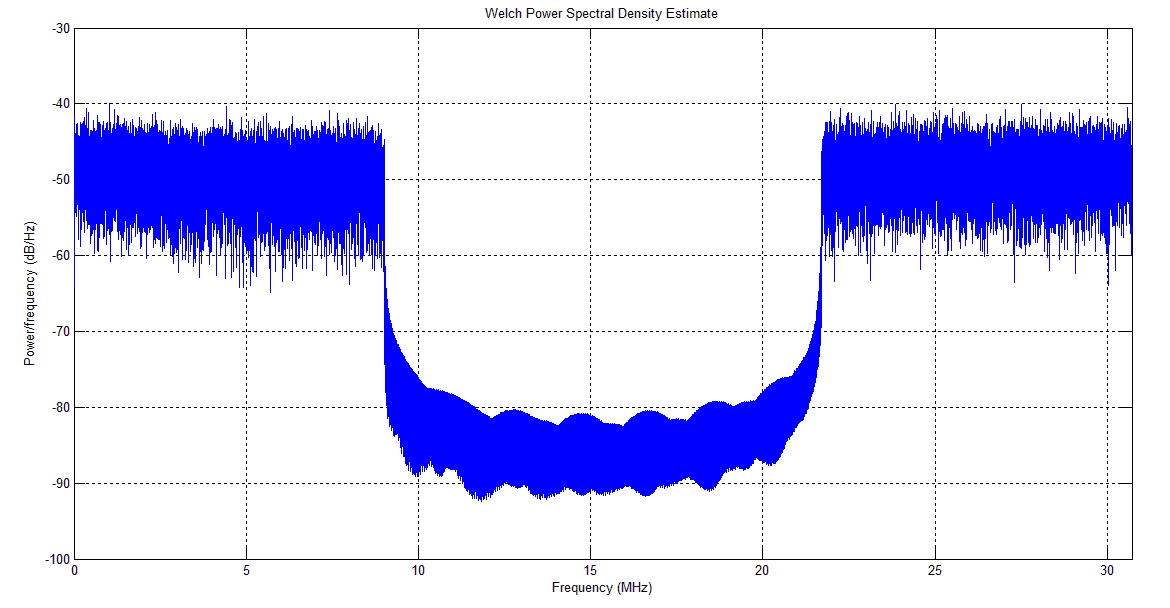 4.5 Spektrum signálu Ukázka spektra OFDM signálu v základním pásmu a po modulaci na VF nosnou. Obr. č.