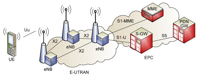 Úvod Systém LTE je mobilní systém 3. generace, který vylepšuje současné datové přenosy. Dovoluje přenos přes bezdrátové prostředí až 100 Mbit/s.