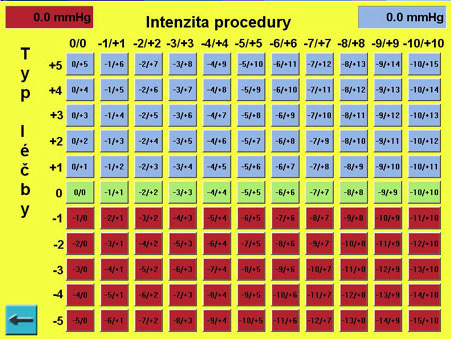 Na displeji řídícího počítače je pak ztvárněna tato tabulka následovně: Čím více vpravo jsme v tabulce, tím vyšší je intenzita působení terapie.