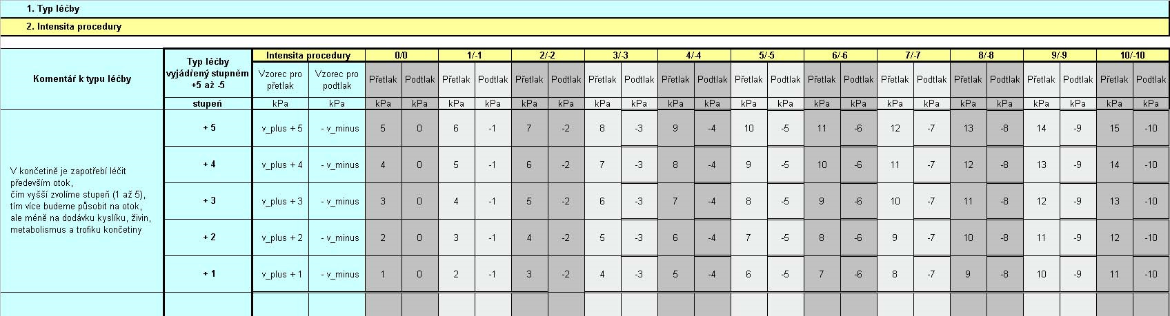 Ve střední horizontální řádce tabulky (označeno hodnotou Typ léčby = 0) jsou pak zaznamenány zcela symetrické hodnoty přetlaku / podtlaku.