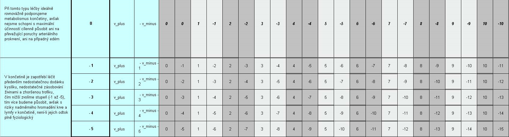 záhlavími řádek +1 až +5), je vyčleněn pro tlakové parametry procedur s převahou přetlaku tedy především pro léčbu končetiny s přítomností otoku nebo