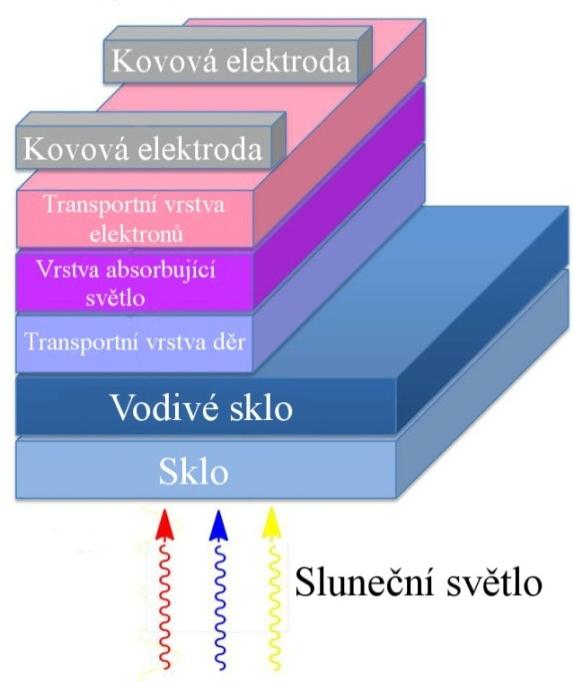 Obr. 4 Struktura OPVC 1.3.