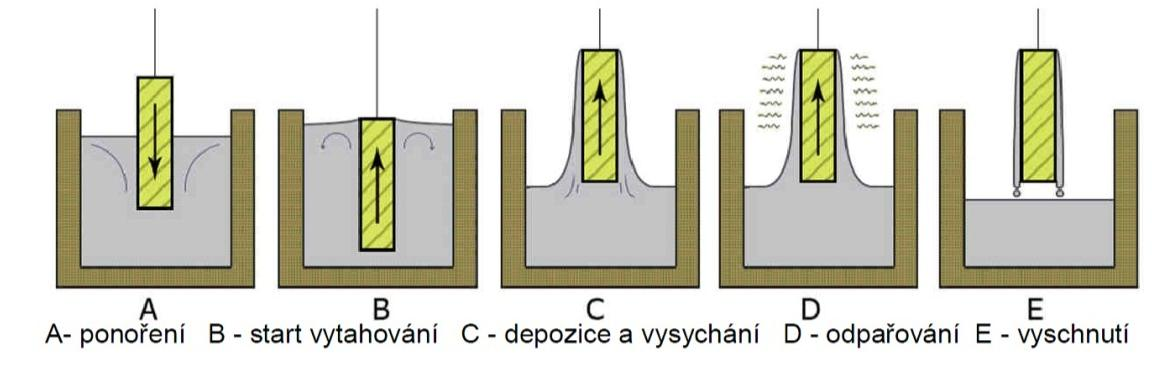 Obr. 13 Grafické znázornění technologie Dip coating za použití metody Sheets by batch (převzato z [20]). 2.2.4 Nanášení sprejem Označení této technologie vychází z anglického slova Spray coating.