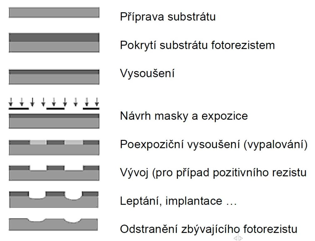 2.3 Nanolitografické metody Litografie je technologický proces slouţící pro vytváření velmi jemných struktur, především mikrostruktur a nanostruktur. Princip litografie je přesně popsán na obr. 20.