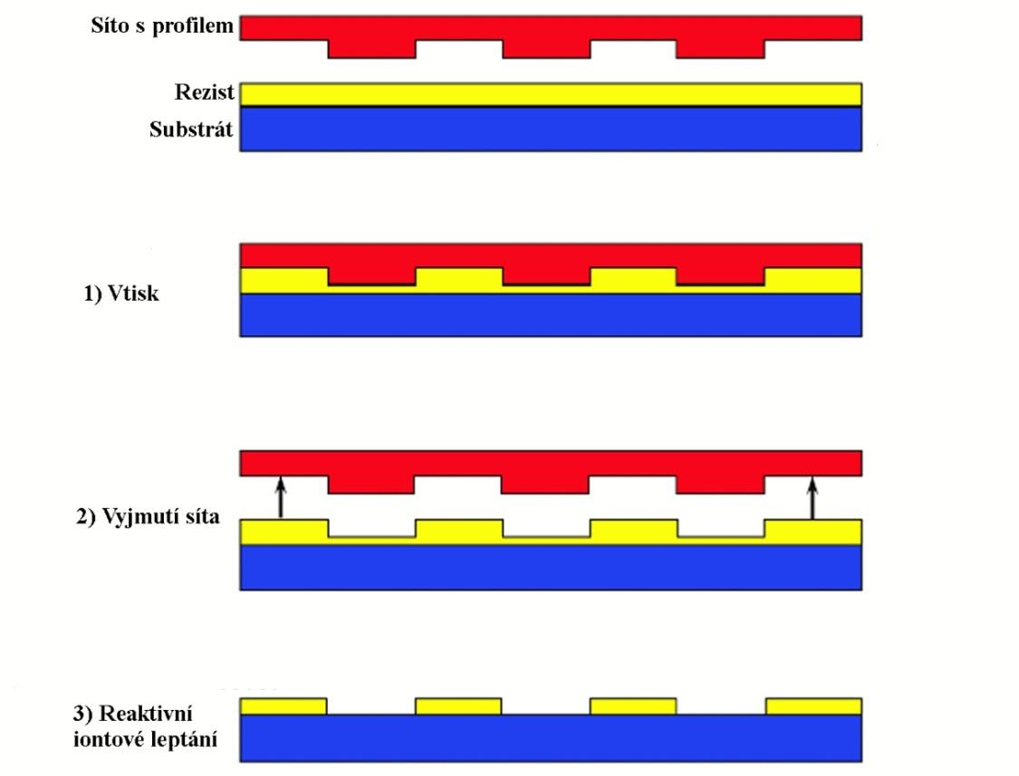 2.3.1 Nanotisková litografie Nanotisková litografie (anglicky: Nanoimprinting lithography NIL) je speciální druh litografie s vysokou propustností vzorkování polymerních nanostruktur.