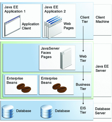 Obrázek 4.1: Architektura Java EE převzato z [5]. podporující práci s EE vrstvou. Server je možné stáhnout z webové stránky [11], kde se nachází i dokumentace. 4.1.2 GlassFish Aplikační server GlassFish je webový server společnosti Oracle plně podporující platformu Java EE.