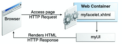 4.3 Java Server Faces Java Server Faces (JSF) je framework, který poskytuje sadu komponent pro budování webových aplikací na straně serveru.