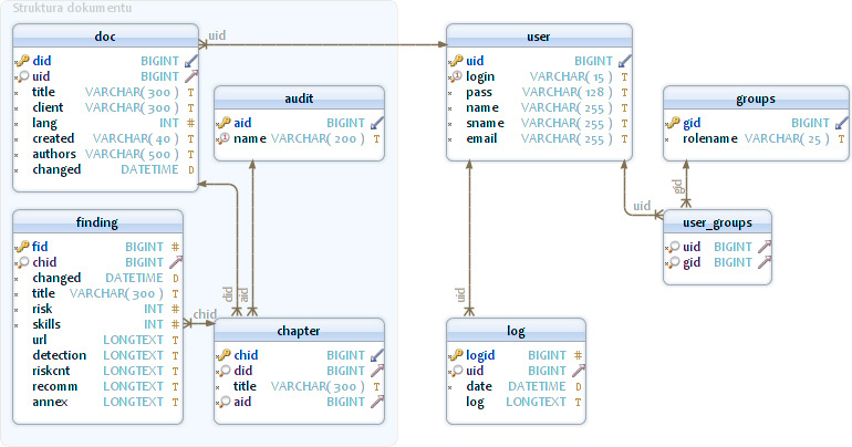 Obrázek 5.12: Relační schéma databáze. 5.5 Diagram tříd doménové vrstvy Použité entitní třídy a vztahy mezi nimi jsou zobrazeny v diagramu tříd 5.13.