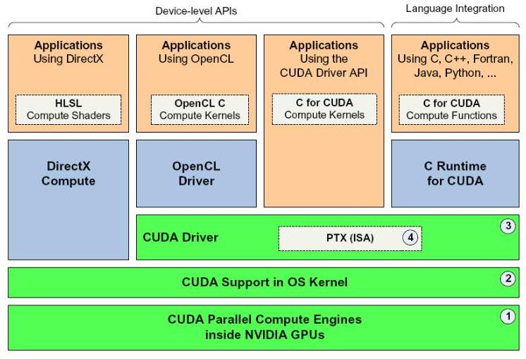 CUDA Toolkit umožňuje programovat kernel více možnostmi. Jednou je programování aplikace na nízké úrovni pomocí OpenCL, DirectCompute a CUDA Driver API.