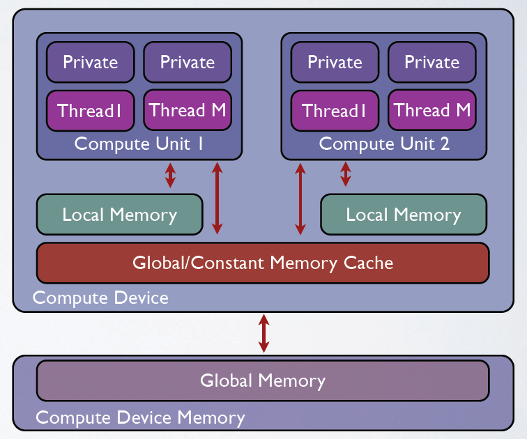 OpenCL typ paměti Globální paměť Konstantní paměť Lokální paměť Privátní paměť Ekvivalent v CUDA Globální paměť Konstantní paměť Sdílená paměť Lokální paměť Tabulka 4 Rozdíly terminologie pro typy