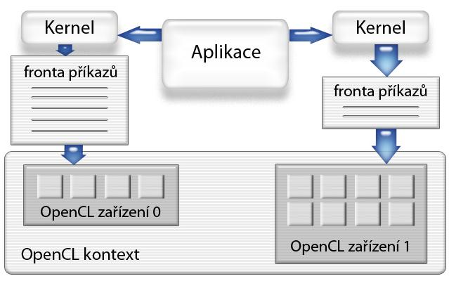 Příklad: cl_program program; cl_kernel kernel; program = clcreateprogramwithsource(context,1, (const char**)&program_source, NULL, &err); clbuildprogram(program, 0, NULL, NULL, NULL, NULL); kernel =