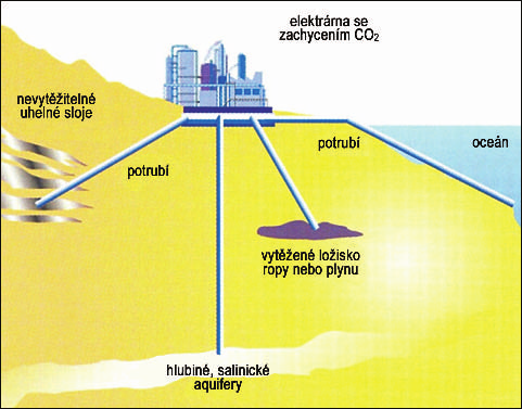 moři v rámci projektu Sleipner Storage Project. Ročně se téměř 1 mil.