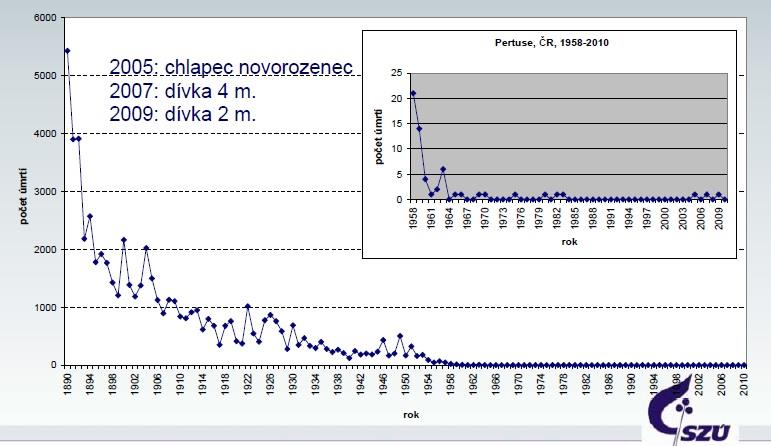 ve věku od 1 do 4 let. Postupně se přidávají další věkové kategorie. V letech 1995 2001 byly nejčastěji nemocné děti ve věku 10 let.