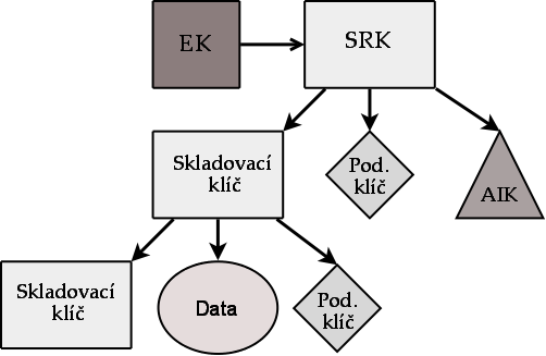 3. MODUL DŮVĚRYHODNÉ PLATFORMY Zděděné klíče (Legacy Keys) jsou klíče vytvořené mimo TPM. Tyto klíče jsou migrovatelné a mohou být použity jak pro šifrování, tak pro podepisování.