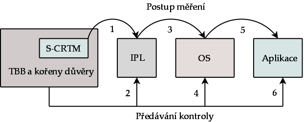 3. MODUL DŮVĚRYHODNÉ PLATFORMY Důvěryhodný start systému nicméně nevynucuje žádná omezení v případě, že naměřené hodnoty jsou jiné než referenční. Systém je nastartován i takto (tzn.