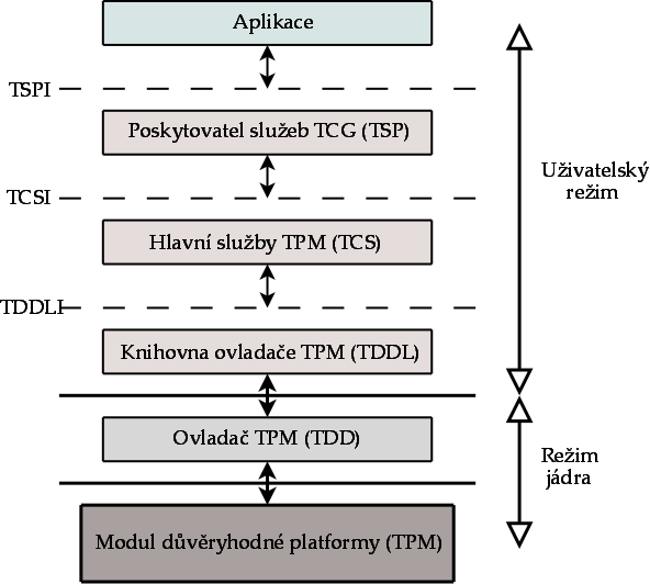 3. MODUL DŮVĚRYHODNÉ PLATFORMY Obrázek 3.5: Schéma softwarového zásobníku TCG 3.10.1 Ovladač TPM Ovladač TPM (TPM Device Driver, dále jen TDD) je základním kamenem komunikace s TPM.