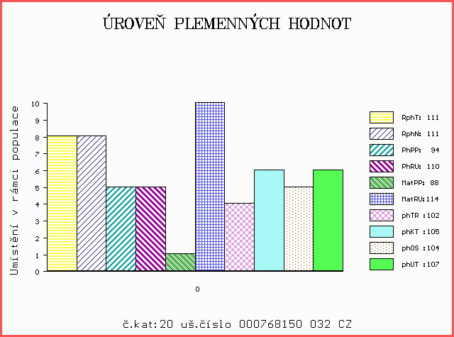 Číslo : 768150 032 CZ ZENIT OD BÍLÉHO DOMU P Číslo katalogu 20 Dat.nar. : 21.04.2013 Plemeno : S100 Masný simentál OOO ZSI 137 EMIL P 16.