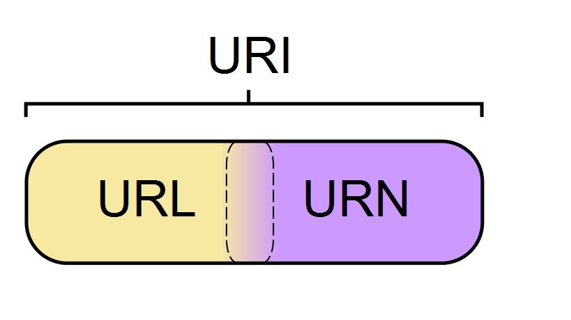 Obrázek č. 4.2: Eulerův diagram vztahu mezi URI,URL a URN. Zdroj: http://cs.wikipedia.org/wiki/soubor:uri_euler_diagram_no_lone_uris.