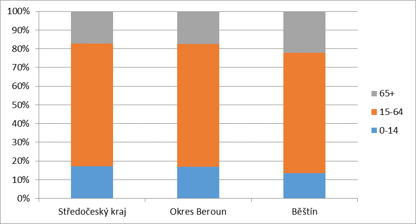 Tabulka č.1 Věkové složení obyvatel k 1.1.2016 Celkem Muži Ženy Počet obyvatel 310 156 154 v tom ve věku (let) 0-14 42 18 24 15-64 199 108 91 65 a více 69 30 39 Průměrný věk (let) 44,6 44,6 44,5 Zdroj: www.